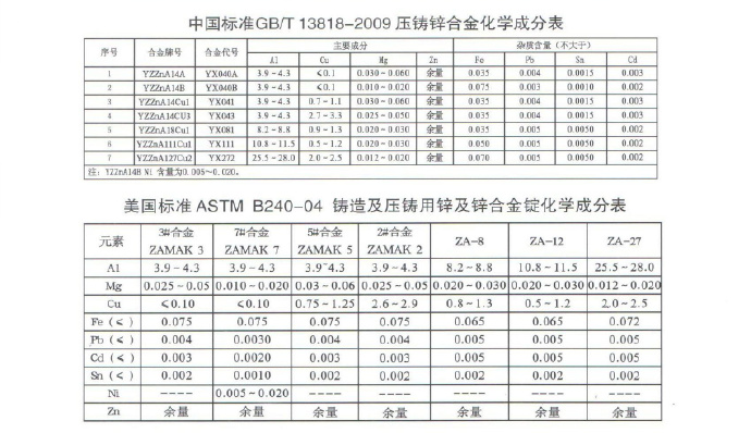 世界各國(guó)鋅、鋁合金成分標(biāo)準(zhǔn)