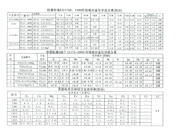 世界各國(guó)鋅、鋁合金成分標(biāo)準(zhǔn)