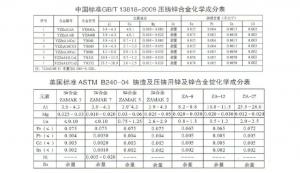 世界各國鋅、鋁合金成分標(biāo)準(zhǔn)