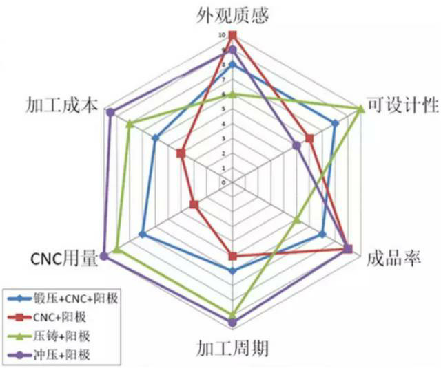 各種壓鑄工藝、加工工藝、表面處理工藝介紹