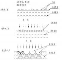 鋅合金壓鑄件噴丸、拋丸、噴砂處理工藝的區(qū)別