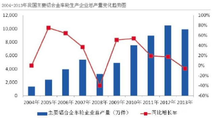 汽車市場(chǎng)保有量持續(xù)上升，壓鑄公司的新方向？